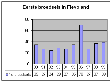 Eerste broedsels © A.M. Liosi
